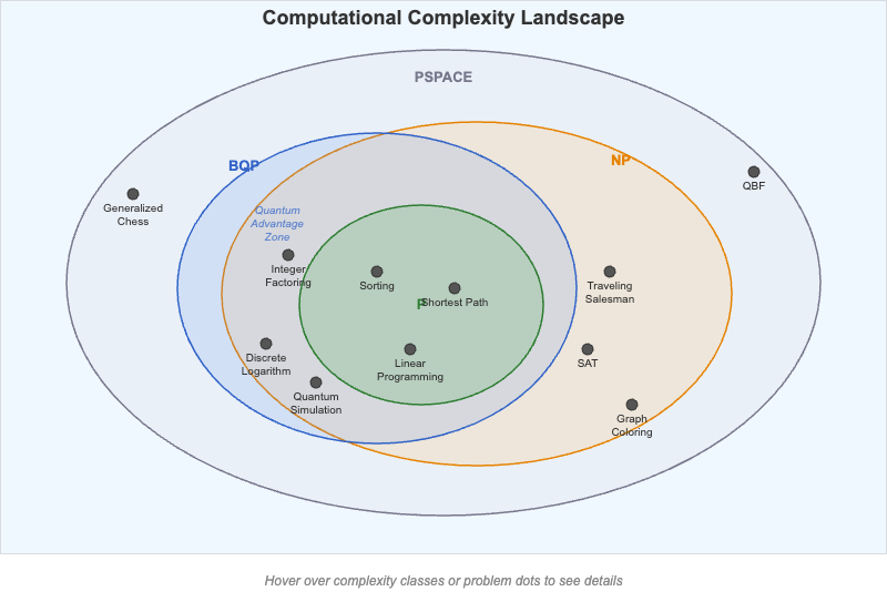 Computational Complexity Landscape