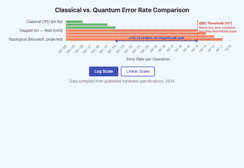 Classical vs. Quantum Error Rate Comparison