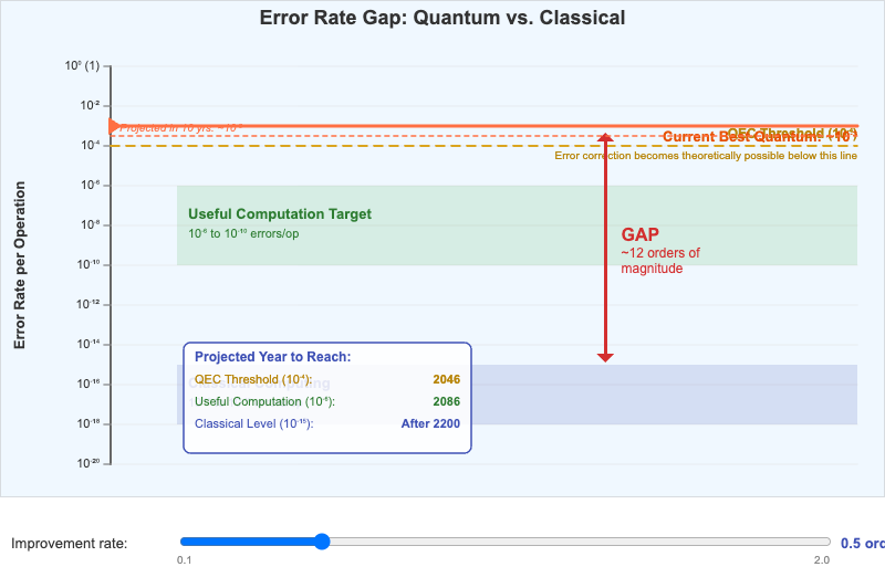 Error Rate Gap: Quantum vs. Classical