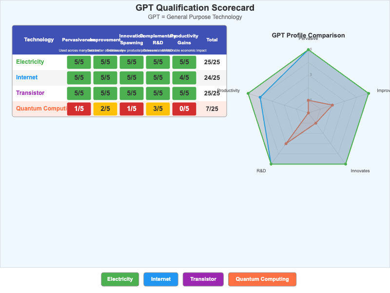 GPT Qualification Scorecard