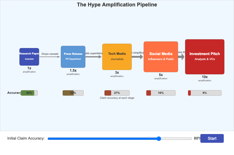 The Hype Amplification Pipeline