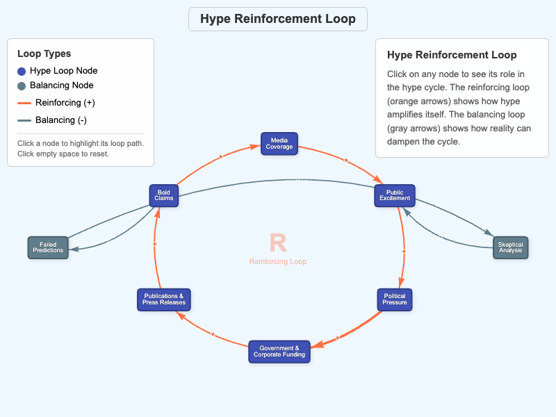 Hype Reinforcement Loop
