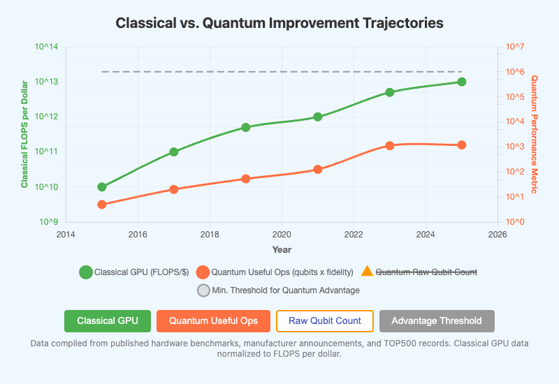 Classical vs. Quantum Improvement Trajectories
