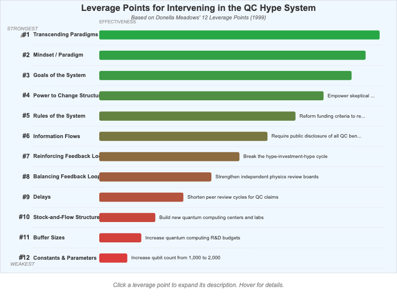 Leverage Point Explorer