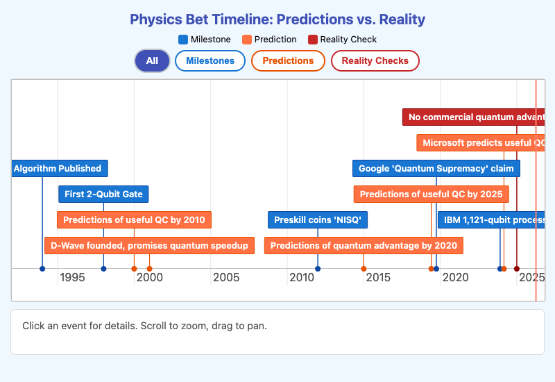 Physics Bet Timeline