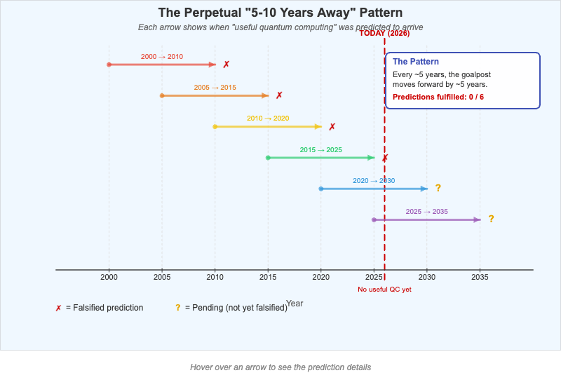 The Perpetual "5-10 Years Away" Pattern