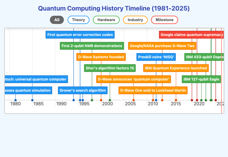 Quantum Computing History Timeline