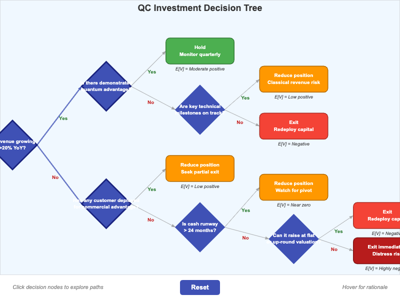 QC Investment Decision Tree