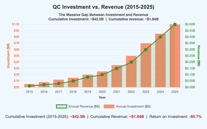 QC Investment vs. Revenue