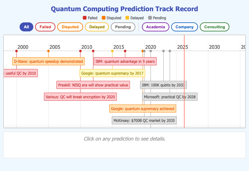 Prediction Track Record Timeline