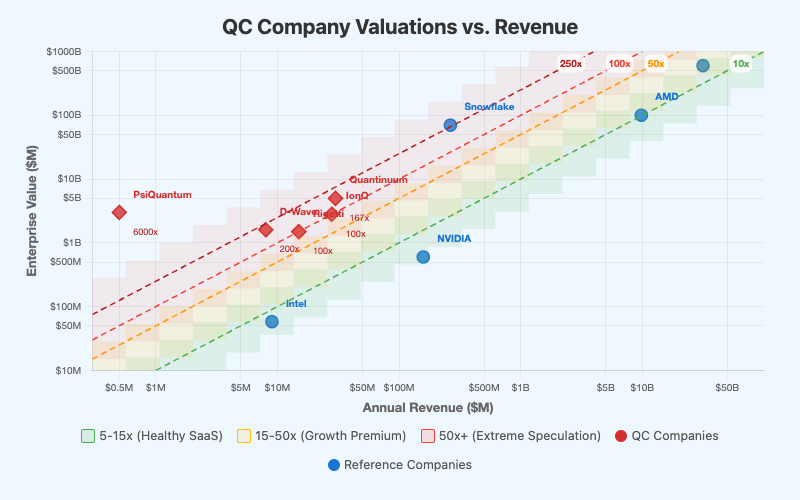 QC Company Valuations vs. Revenue