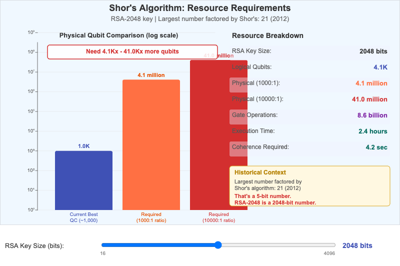 Shor's Algorithm: Resource Requirements