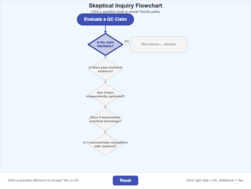 Skeptical Inquiry Flowchart