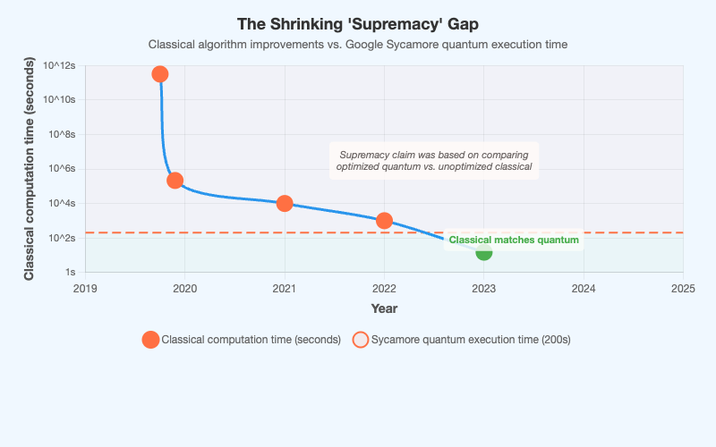 The Shrinking 'Supremacy' Gap