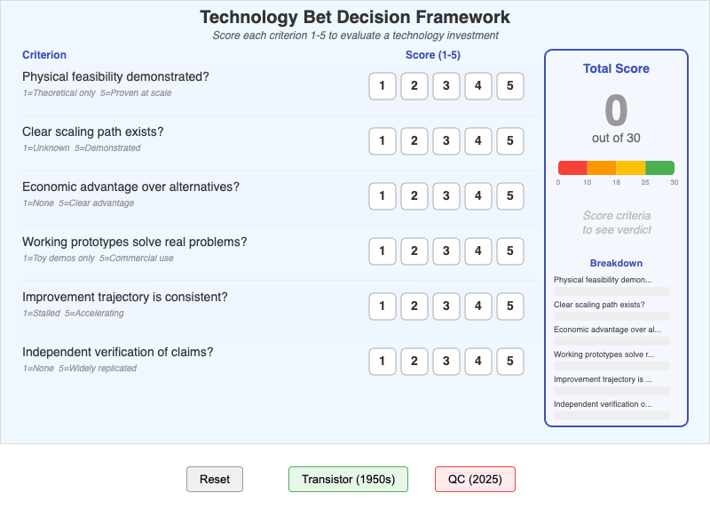 Technology Bet Decision Framework