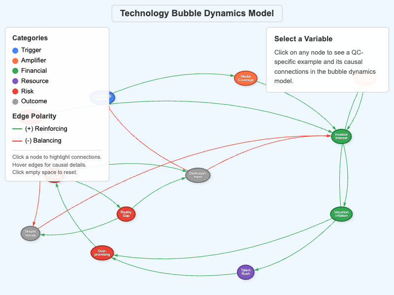 Technology Bubble Dynamics