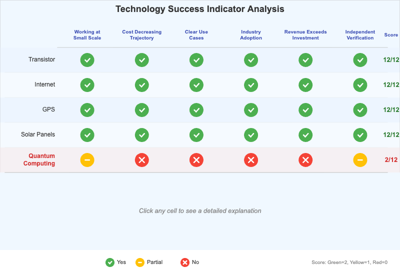 Technology Success Indicator Analysis