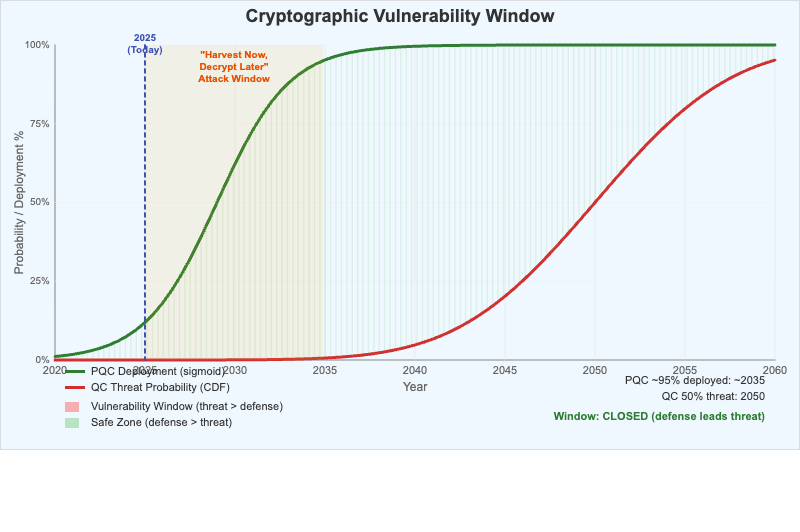 Cryptographic Vulnerability Window