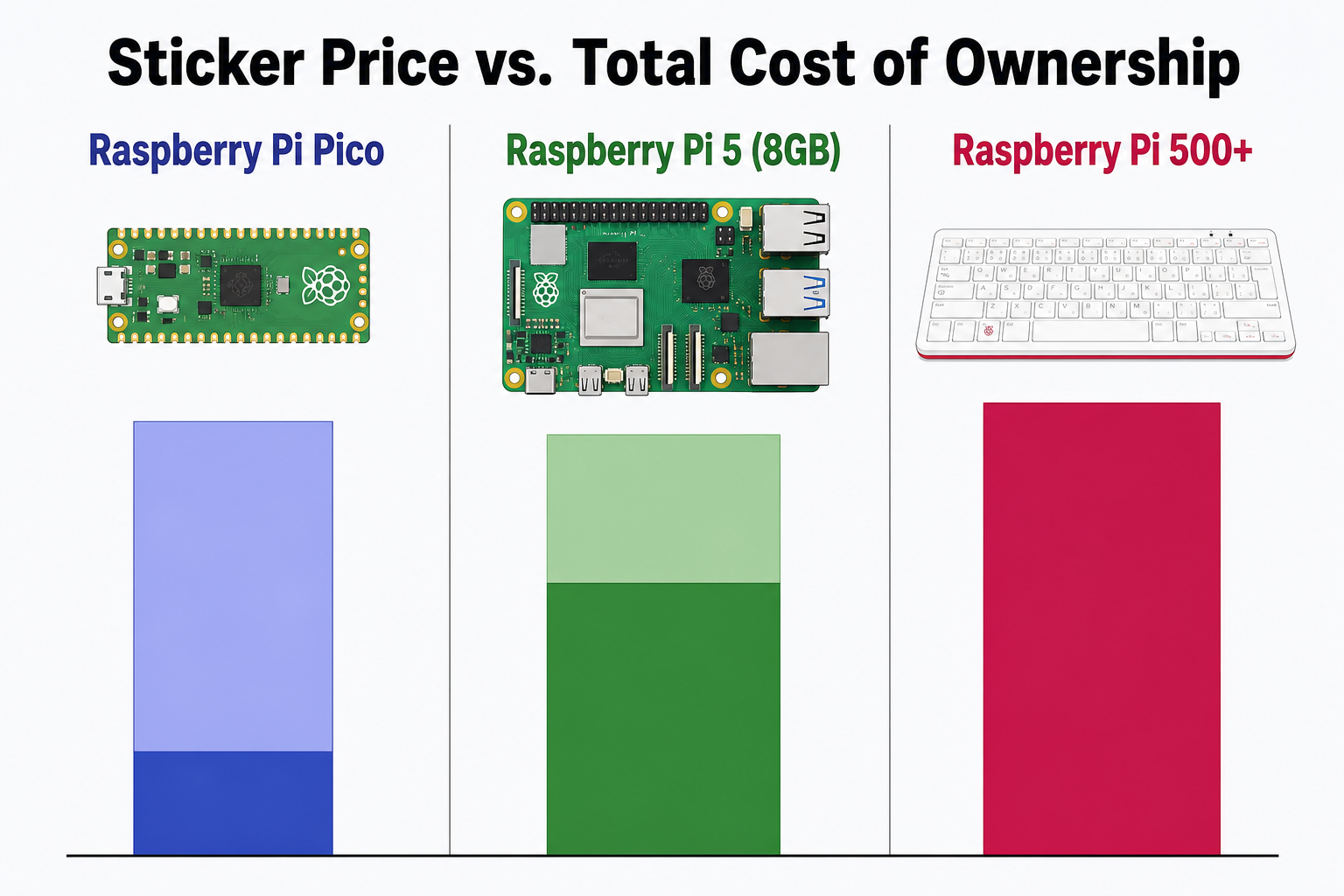 Sticker Price vs. Total Cost of Ownership
