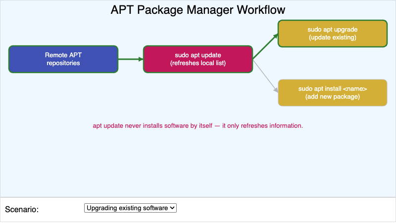APT Package Manager Workflow