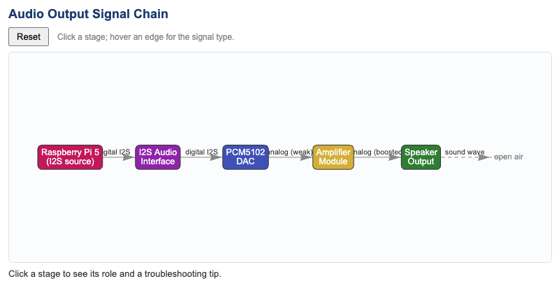 Audio Output Signal Chain