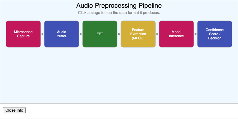 Audio Preprocessing Pipeline Flow