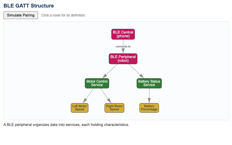 BLE GATT Structure Explorer
