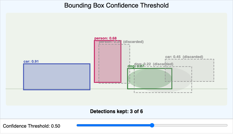 Bounding Box and Confidence Threshold Explorer
