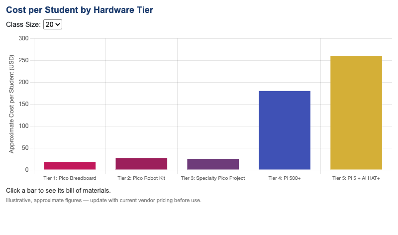 Cost Per Student by Hardware Tier