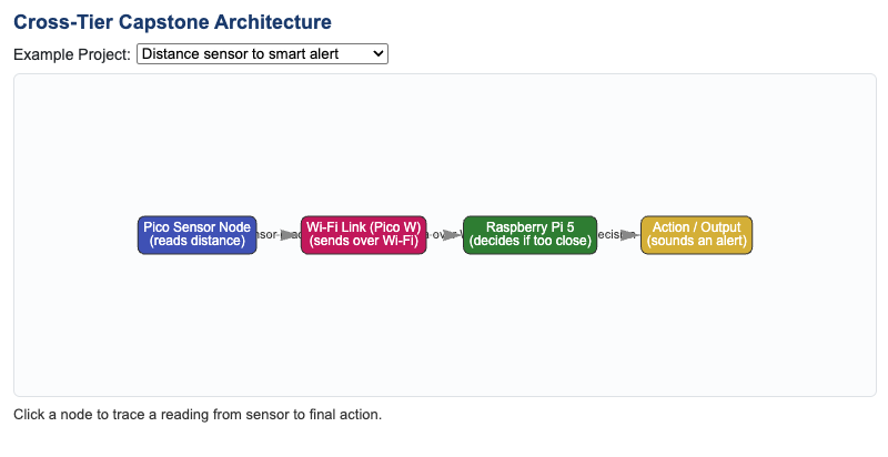 Cross-Tier Capstone Architecture