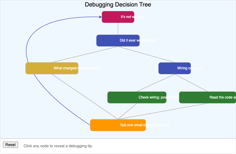 Debugging Decision Tree