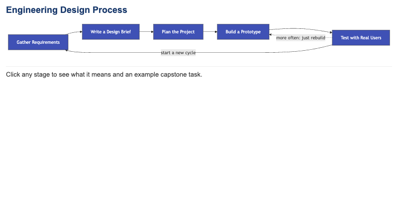 Engineering Design Process Loop