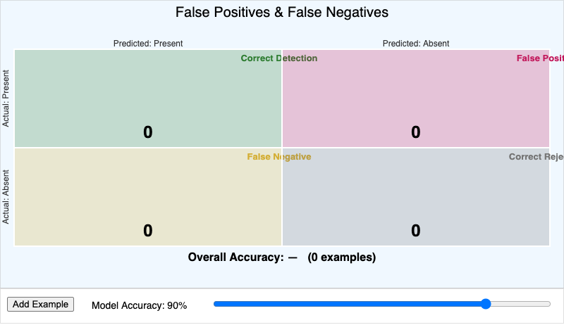 False Positive and False Negative Explorer