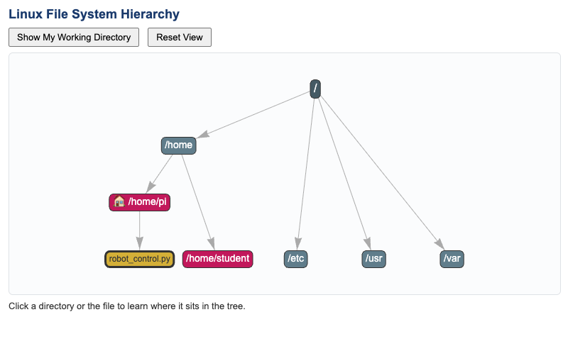 Linux File System Hierarchy Explorer