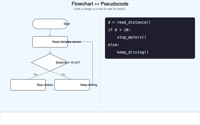 Flowchart and Pseudocode Explorer