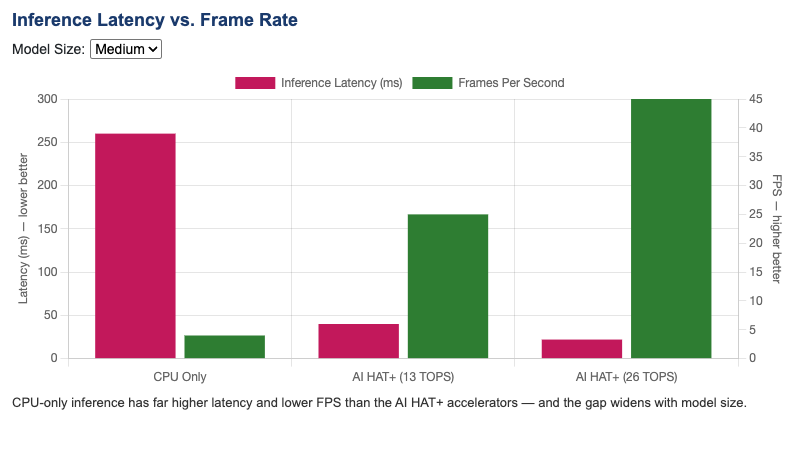 Inference Latency and Frames Per Second Benchmark Chart