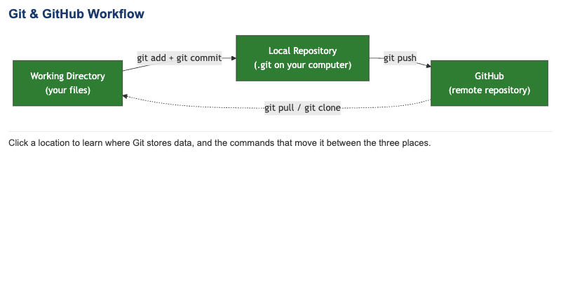 Git and GitHub Workflow