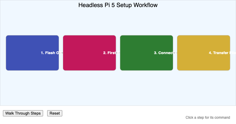 Headless Pi 5 Setup Workflow