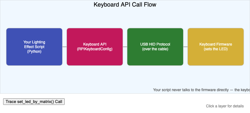 Keyboard API Call Flow