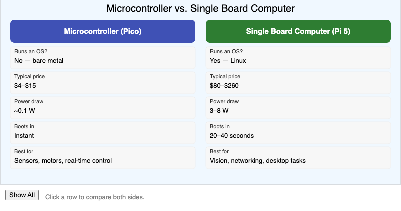 Microcontroller vs. Single Board Computer