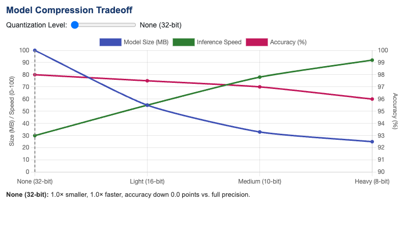 Model Compression Tradeoff Explorer