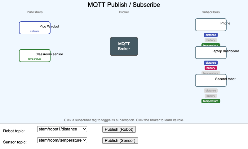 MQTT Publish-Subscribe Simulator