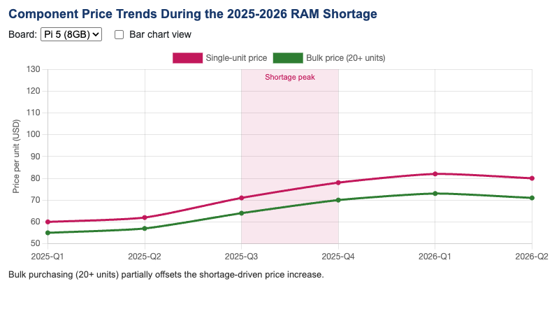 RAM Shortage Price Impact