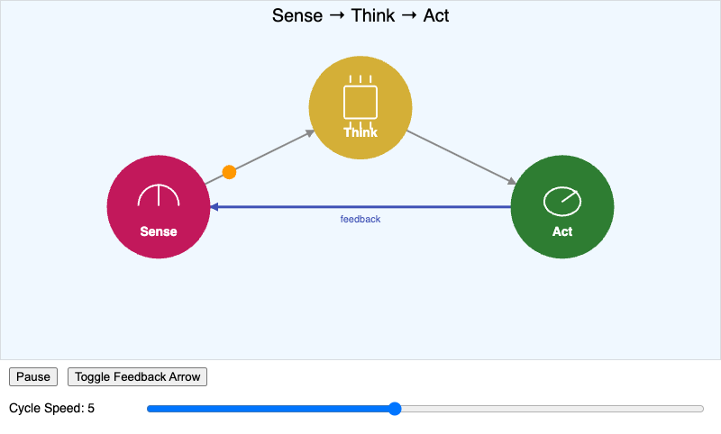 Sense-Think-Act Cycle Explorer