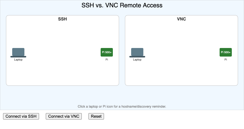 SSH vs VNC Remote Access Explorer