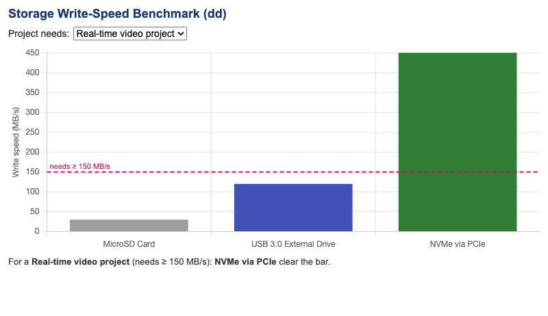 Storage Benchmark Results Chart