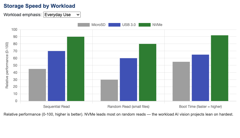 Storage Speed Comparison
