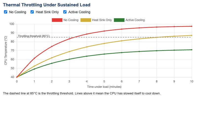 Thermal Throttling and Active Cooling Chart