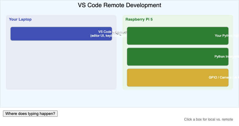 VS Code Remote Development Architecture