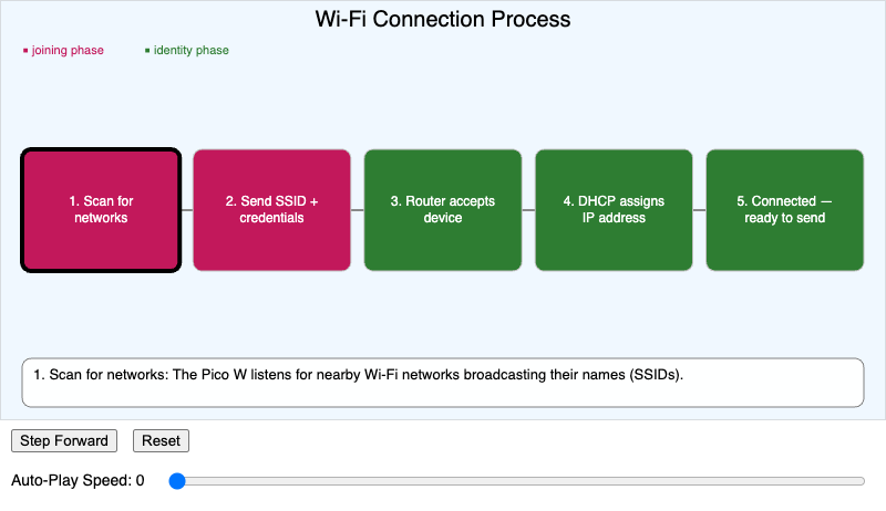 Wi-Fi Connection Process Explorer